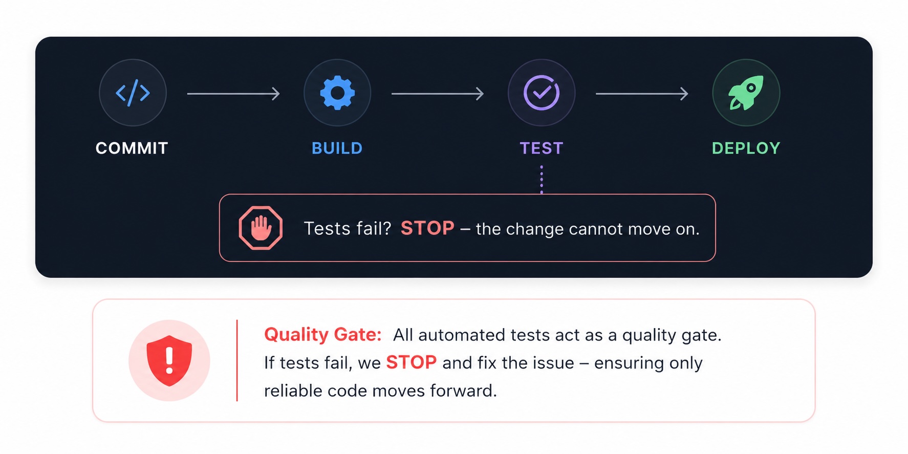 The pipeline: a commit flows through build and test to deploy; if any test fails, a quality gate stops the change from moving on.